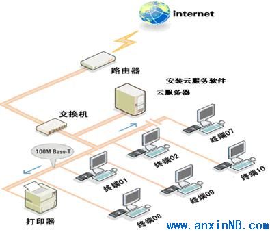 共享打印机和网络打印机的区别