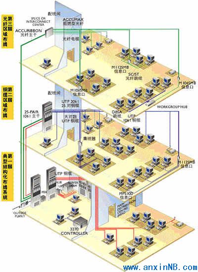 智能建筑综合布线