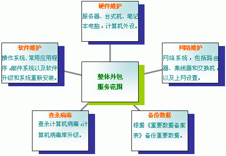 整体it外包服务范围